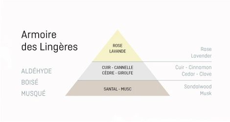 Comprar ARMOIRE DES LINGERES - FRESH LAUNDRY 100% CIRE VEGETALE 40H BOUGIES LA FRANCAISE